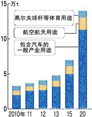 碳纤维厂家